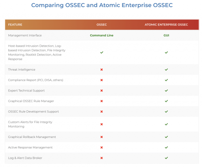 OSSEC – Host-based Intrusion Detection System for the active incident