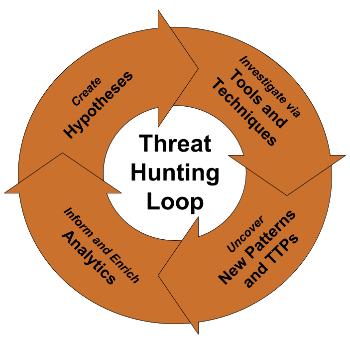 Threat hunting. Threat Hunting Framework. Threat Hunting loop. Threat Hunting ИБ.