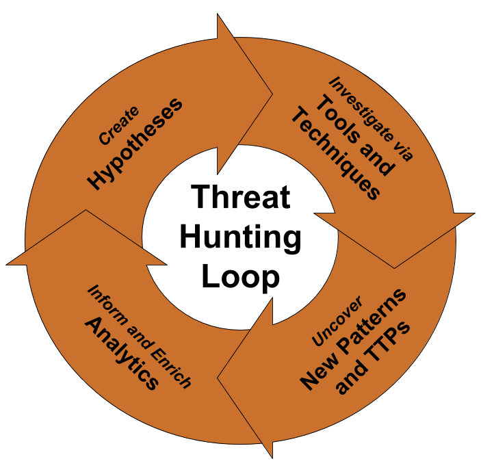 hypothesis based threat hunting