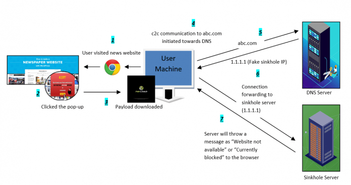 DNS sinkholes to Prevent Malware? How did it work? - Security Investigation