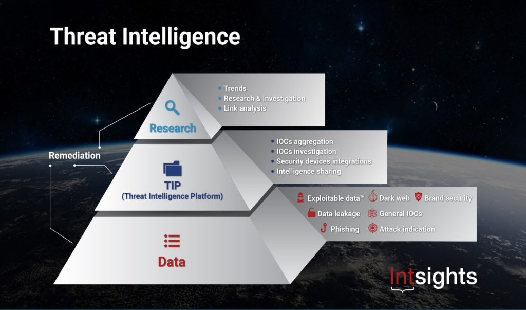 What Is Threat Intelligence Importance CTI Lifecycle Pyramid Of what-is-threat-intelligence-importance-cti-lifecycle-pyramid-of