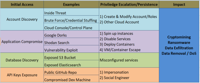 Top Cloud Security Challenges and Risks - Security Investigation