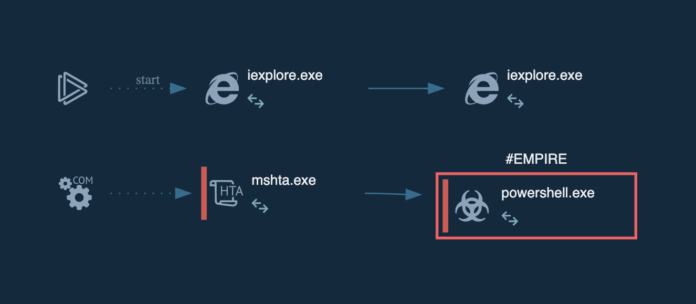 Anatomy of the Infamous EMPIRE Powershell Framework - Security ...