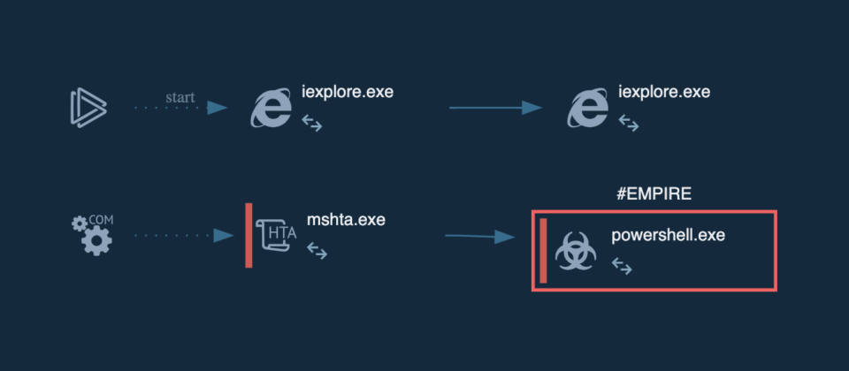 Anatomy Of The Infamous EMPIRE Powershell Framework Security 