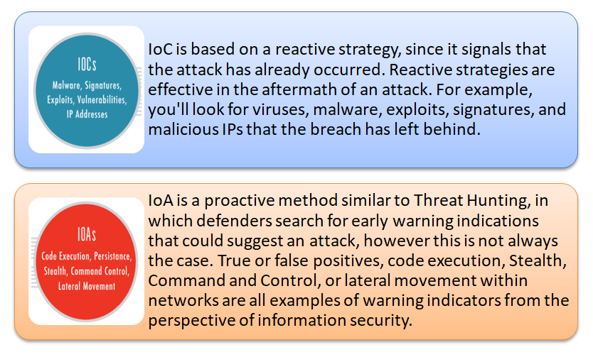 IOC vs IOA: Indicators of Threat Intelligence - Security Investigation