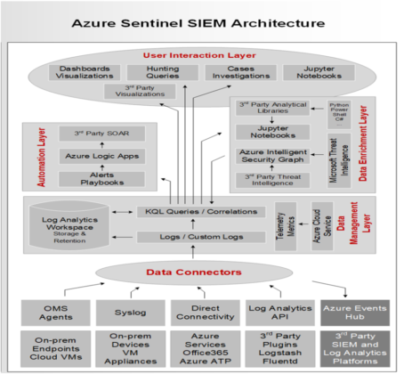 Azure Sentinel for IT Security and its SIEM Architecture - Security ...