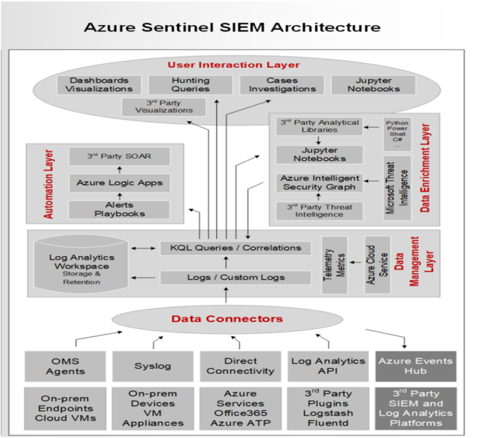 Azure Sentinel for IT Security and its SIEM Architecture - Security ...