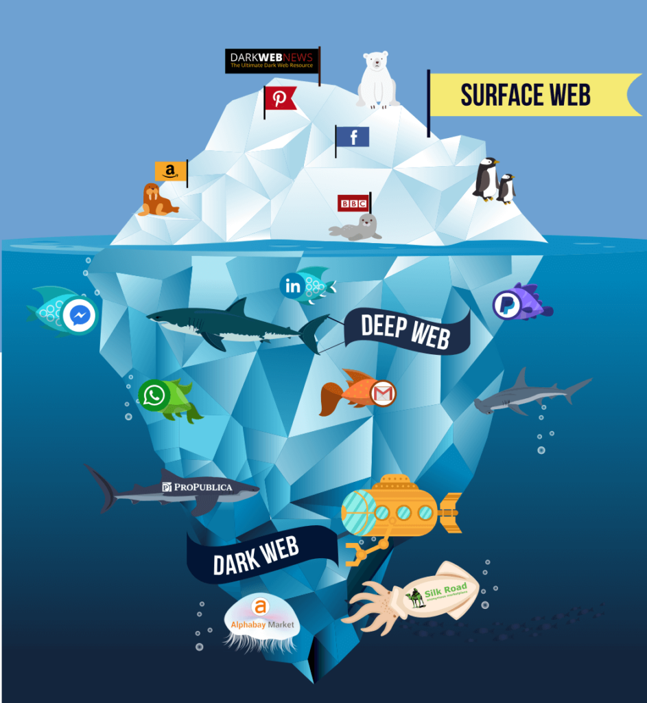 What is Surface web, Deep web and Dark web - Security Investigation