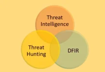 Venn diagram of Threat Intelligence, Threat Hunting and DFIR